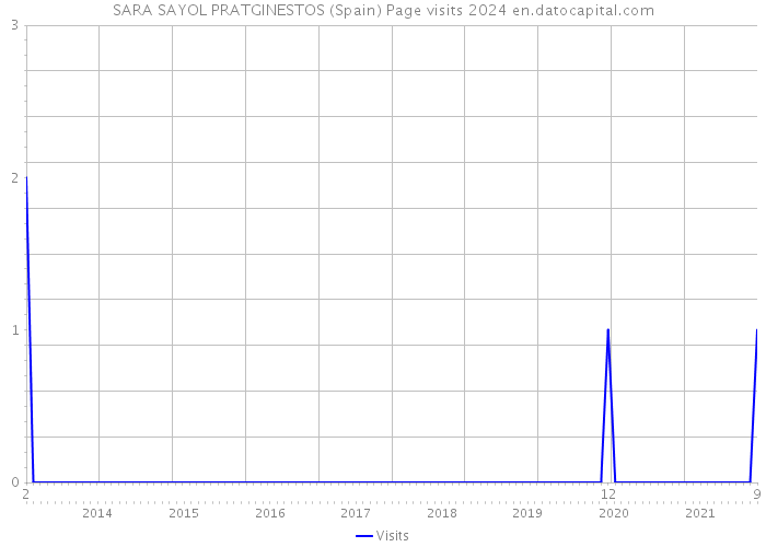 SARA SAYOL PRATGINESTOS (Spain) Page visits 2024 