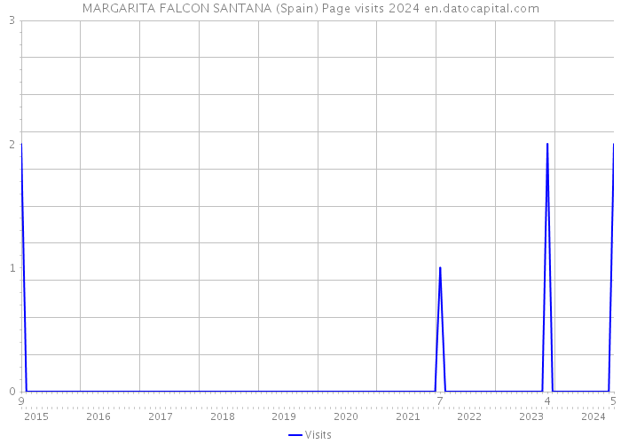 MARGARITA FALCON SANTANA (Spain) Page visits 2024 