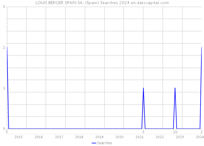 LOUIS BERGER SPAIN SA. (Spain) Searches 2024 