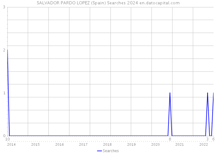 SALVADOR PARDO LOPEZ (Spain) Searches 2024 