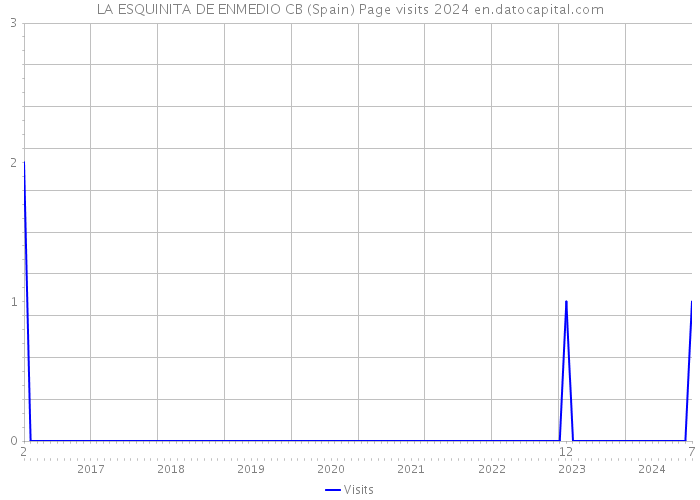 LA ESQUINITA DE ENMEDIO CB (Spain) Page visits 2024 