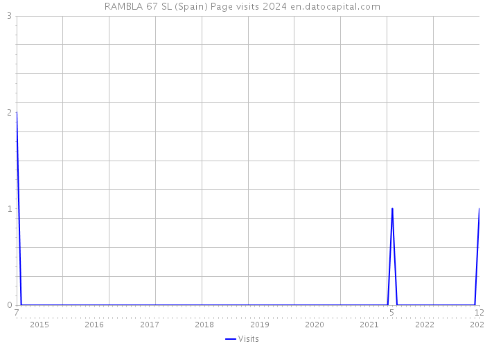 RAMBLA 67 SL (Spain) Page visits 2024 