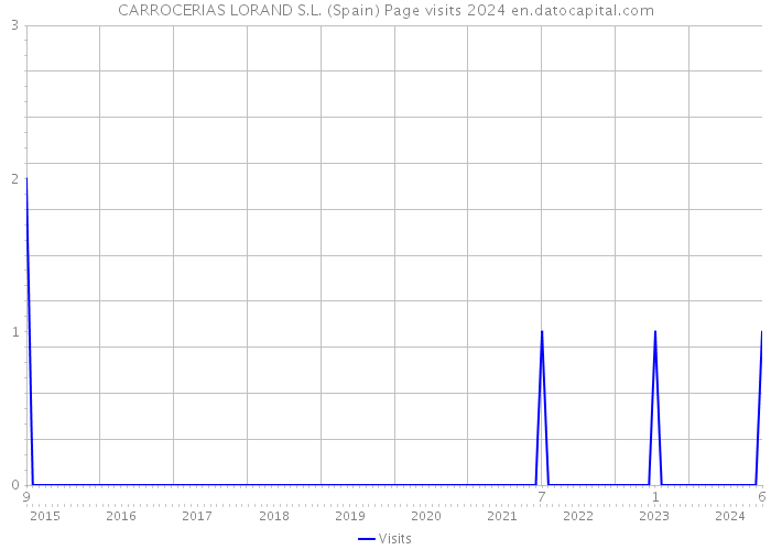 CARROCERIAS LORAND S.L. (Spain) Page visits 2024 