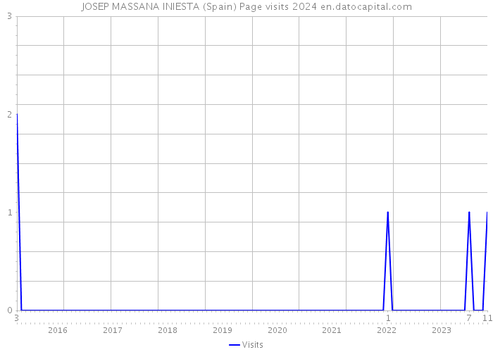 JOSEP MASSANA INIESTA (Spain) Page visits 2024 