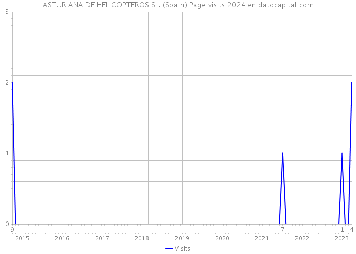 ASTURIANA DE HELICOPTEROS SL. (Spain) Page visits 2024 