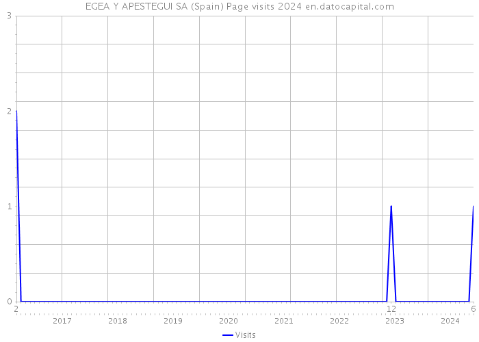 EGEA Y APESTEGUI SA (Spain) Page visits 2024 