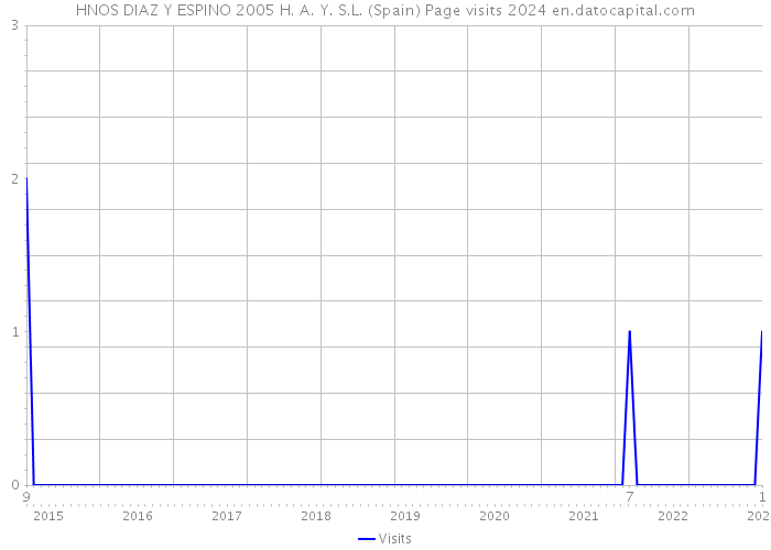 HNOS DIAZ Y ESPINO 2005 H. A. Y. S.L. (Spain) Page visits 2024 