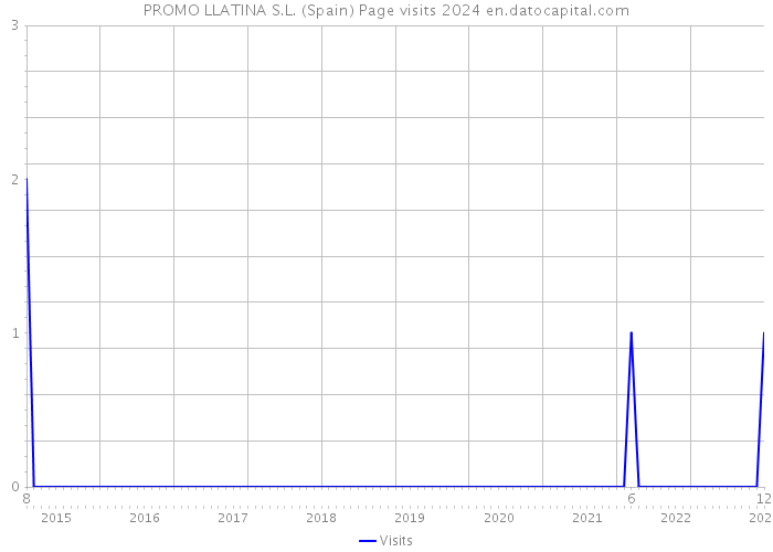 PROMO LLATINA S.L. (Spain) Page visits 2024 