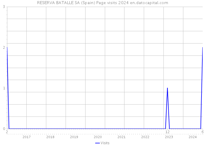 RESERVA BATALLE SA (Spain) Page visits 2024 