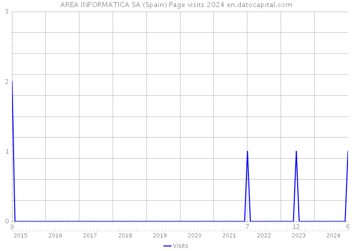 AREA INFORMATICA SA (Spain) Page visits 2024 