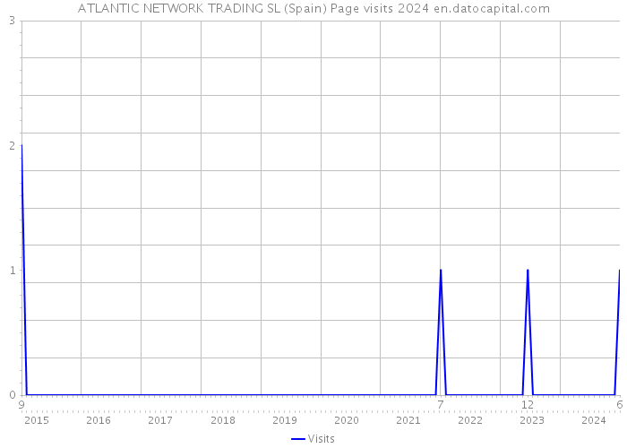 ATLANTIC NETWORK TRADING SL (Spain) Page visits 2024 