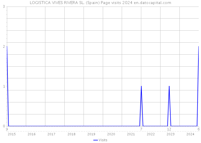 LOGISTICA VIVES RIVERA SL. (Spain) Page visits 2024 