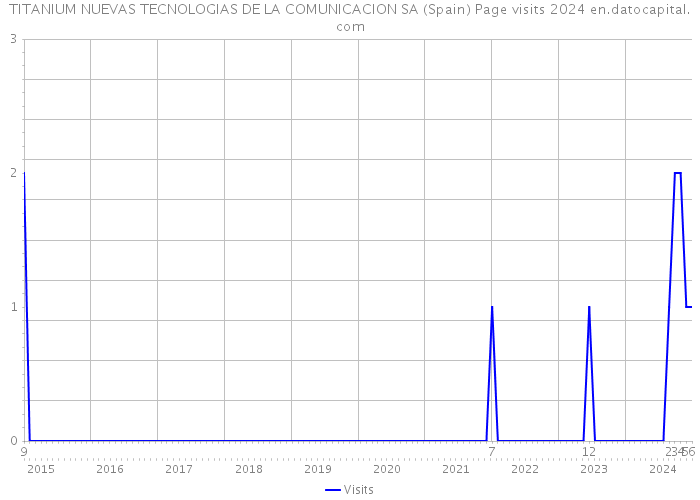 TITANIUM NUEVAS TECNOLOGIAS DE LA COMUNICACION SA (Spain) Page visits 2024 