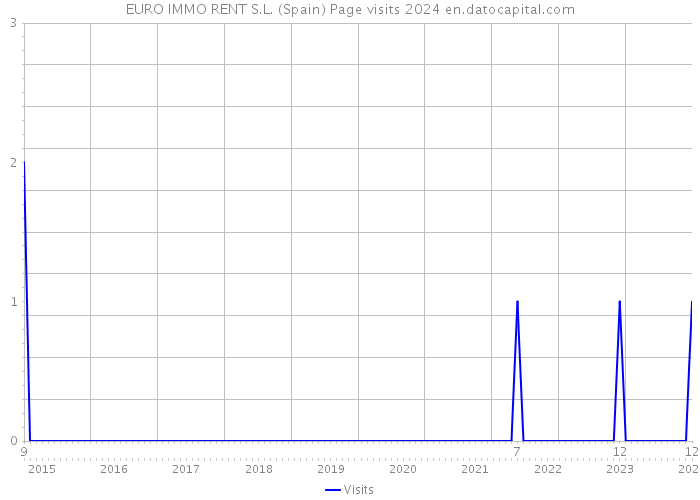 EURO IMMO RENT S.L. (Spain) Page visits 2024 