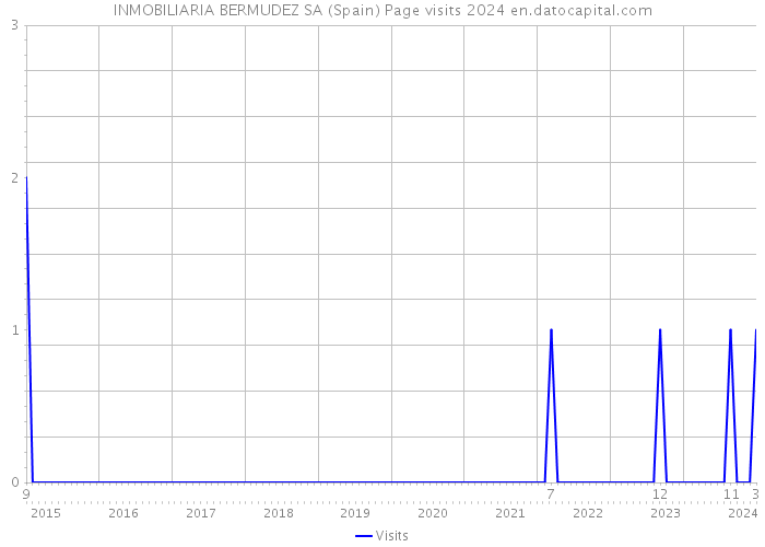 INMOBILIARIA BERMUDEZ SA (Spain) Page visits 2024 