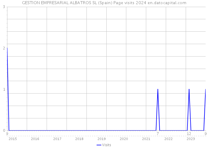 GESTION EMPRESARIAL ALBATROS SL (Spain) Page visits 2024 