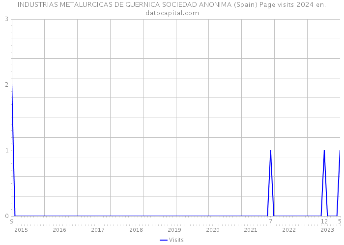 INDUSTRIAS METALURGICAS DE GUERNICA SOCIEDAD ANONIMA (Spain) Page visits 2024 