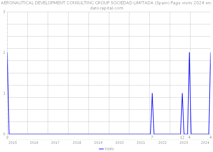 AERONAUTICAL DEVELOPMENT CONSULTING GROUP SOCIEDAD LIMITADA (Spain) Page visits 2024 