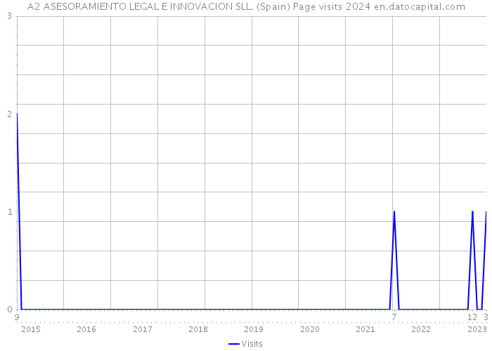 A2 ASESORAMIENTO LEGAL E INNOVACION SLL. (Spain) Page visits 2024 