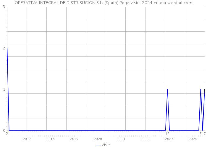 OPERATIVA INTEGRAL DE DISTRIBUCION S.L. (Spain) Page visits 2024 