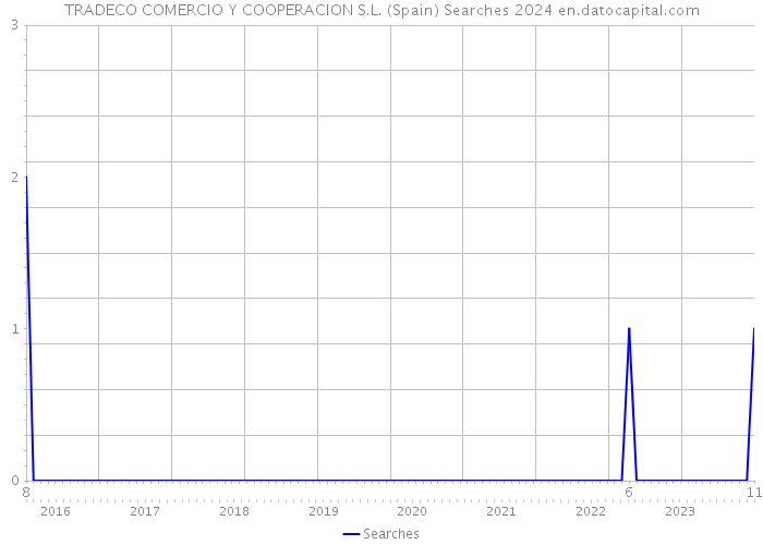 TRADECO COMERCIO Y COOPERACION S.L. (Spain) Searches 2024 