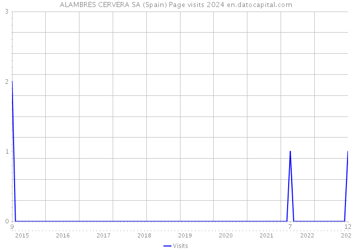 ALAMBRES CERVERA SA (Spain) Page visits 2024 