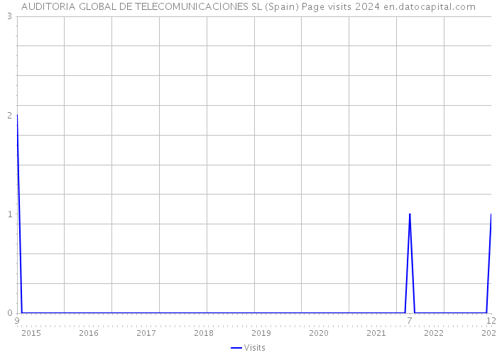 AUDITORIA GLOBAL DE TELECOMUNICACIONES SL (Spain) Page visits 2024 