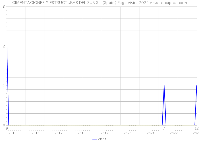 CIMENTACIONES Y ESTRUCTURAS DEL SUR S L (Spain) Page visits 2024 