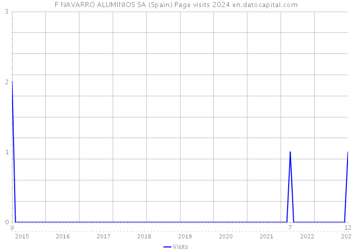 F NAVARRO ALUMINIOS SA (Spain) Page visits 2024 