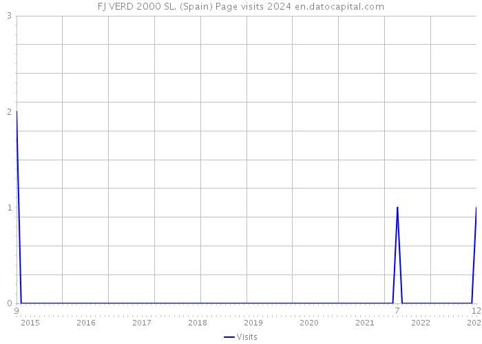 FJ VERD 2000 SL. (Spain) Page visits 2024 