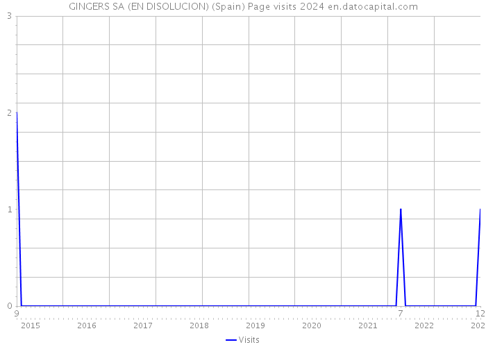 GINGERS SA (EN DISOLUCION) (Spain) Page visits 2024 