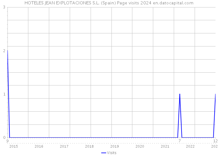 HOTELES JEAN EXPLOTACIONES S.L. (Spain) Page visits 2024 