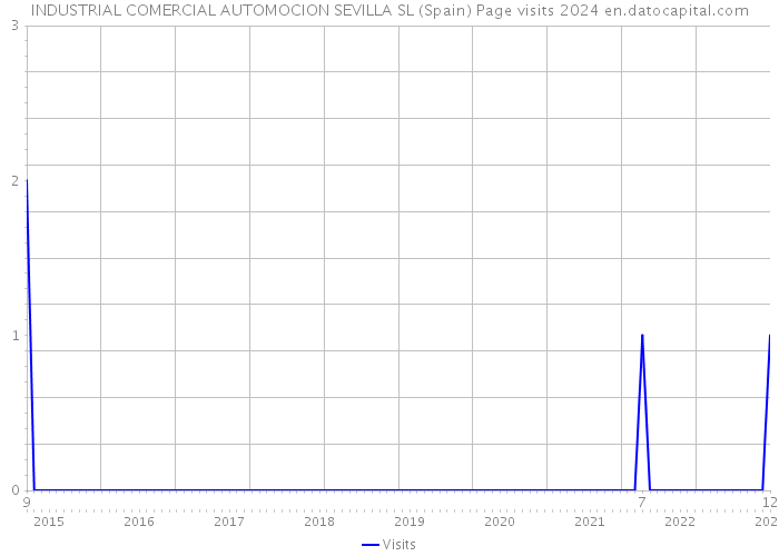 INDUSTRIAL COMERCIAL AUTOMOCION SEVILLA SL (Spain) Page visits 2024 