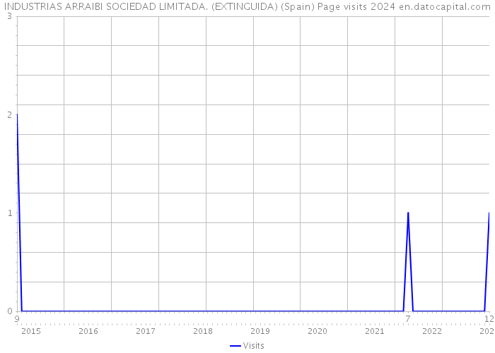 INDUSTRIAS ARRAIBI SOCIEDAD LIMITADA. (EXTINGUIDA) (Spain) Page visits 2024 