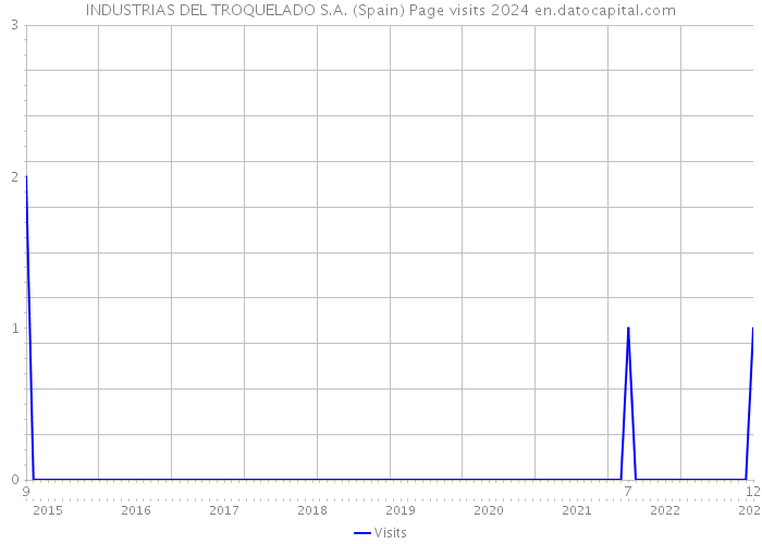 INDUSTRIAS DEL TROQUELADO S.A. (Spain) Page visits 2024 