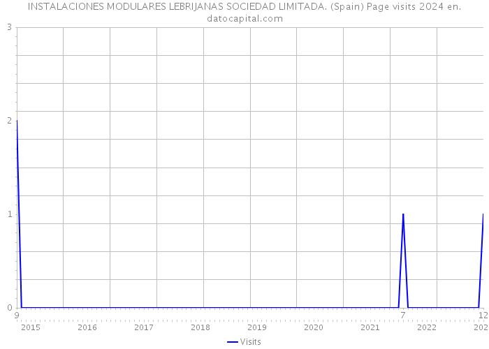 INSTALACIONES MODULARES LEBRIJANAS SOCIEDAD LIMITADA. (Spain) Page visits 2024 