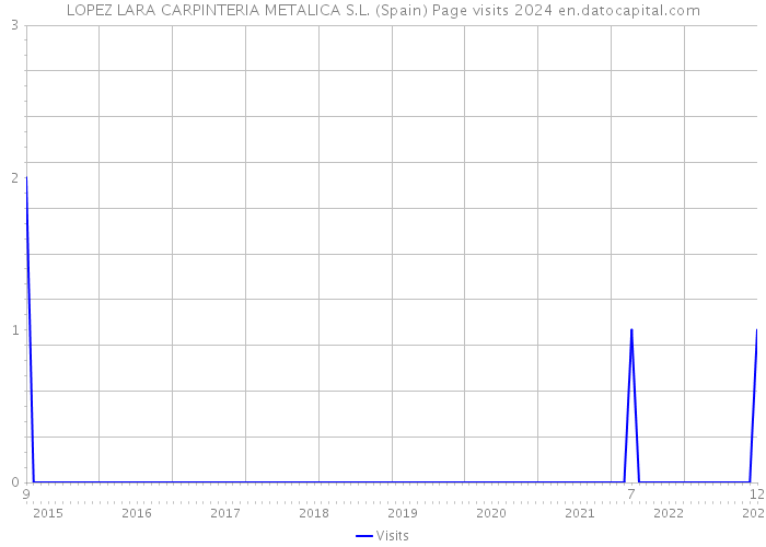 LOPEZ LARA CARPINTERIA METALICA S.L. (Spain) Page visits 2024 