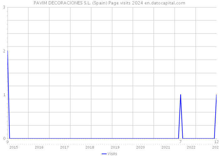 PAVIM DECORACIONES S.L. (Spain) Page visits 2024 