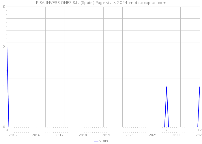 PISA INVERSIONES S.L. (Spain) Page visits 2024 