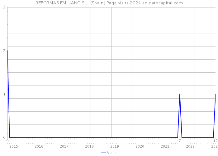 REFORMAS EMILIANO S.L. (Spain) Page visits 2024 