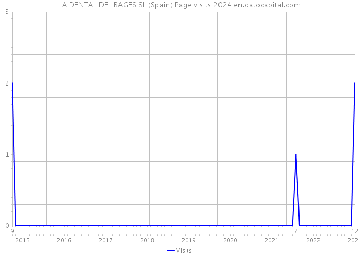 LA DENTAL DEL BAGES SL (Spain) Page visits 2024 