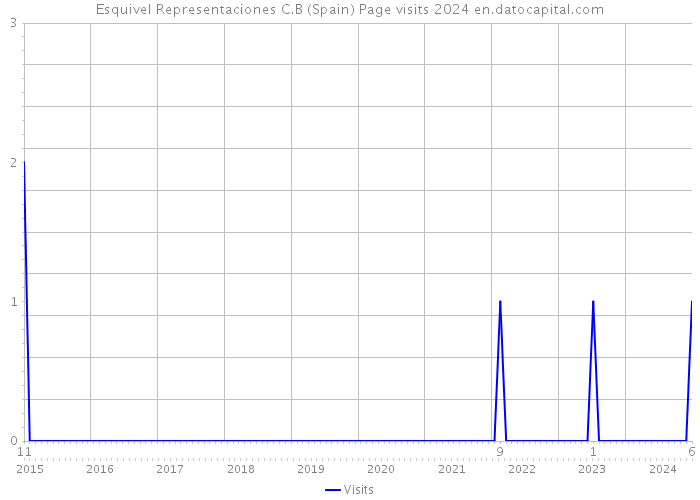 Esquivel Representaciones C.B (Spain) Page visits 2024 