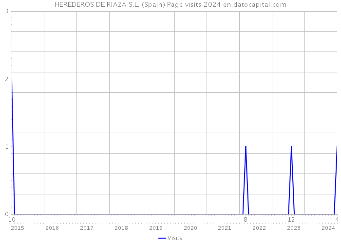 HEREDEROS DE RIAZA S.L. (Spain) Page visits 2024 