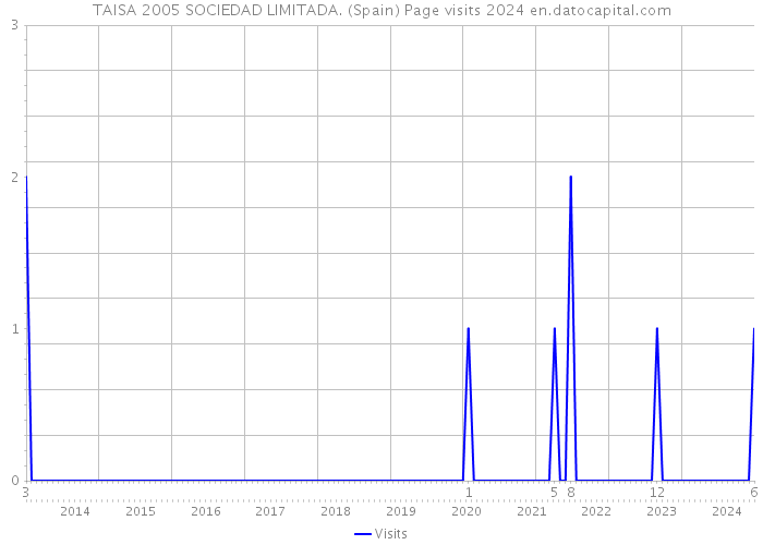 TAISA 2005 SOCIEDAD LIMITADA. (Spain) Page visits 2024 
