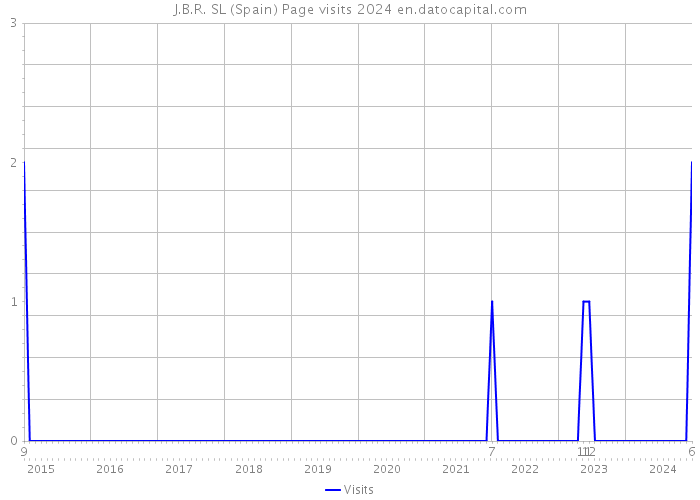 J.B.R. SL (Spain) Page visits 2024 