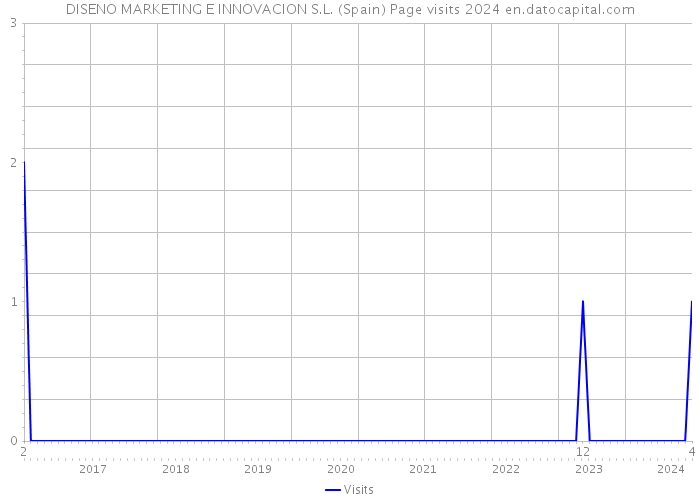 DISENO MARKETING E INNOVACION S.L. (Spain) Page visits 2024 