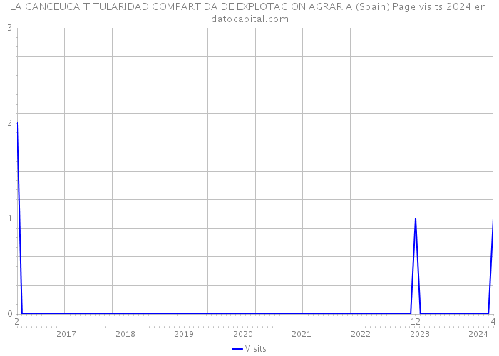 LA GANCEUCA TITULARIDAD COMPARTIDA DE EXPLOTACION AGRARIA (Spain) Page visits 2024 