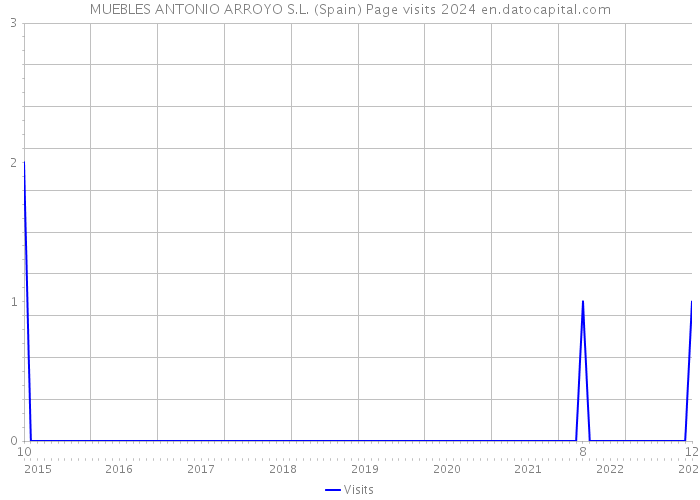 MUEBLES ANTONIO ARROYO S.L. (Spain) Page visits 2024 