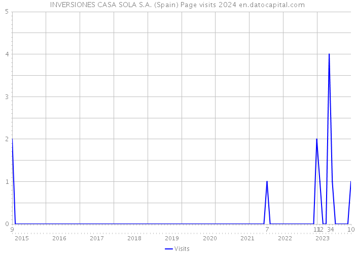 INVERSIONES CASA SOLA S.A. (Spain) Page visits 2024 