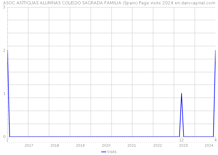 ASOC ANTIGUAS ALUMNAS COLEGIO SAGRADA FAMILIA (Spain) Page visits 2024 